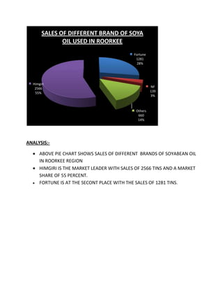 SALES OF DIFFERENT BRAND OF SOYA
              OIL USED IN ROORKEE
                                             Fortune
                                              1281
                                               28%




  Himgiri
   2566                                                NF
   55%                                                 139
                                                       3%



                                              Others
                                               660
                                               14%




ANALYSIS:-

      ABOVE PIE CHART SHOWS SALES OF DIFFERENT BRANDS OF SOYABEAN OIL
      IN ROORKEE REGION
      HIMGIRI IS THE MARKET LEADER WITH SALES OF 2566 TINS AND A MARKET
      SHARE OF 55 PERCENT.
      FORTUNE IS AT THE SECONT PLACE WITH THE SALES OF 1281 TINS.
 