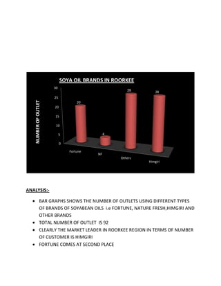 SOYA OIL BRANDS IN ROORKEE
                       30
                                                      28        28
                       25
    NUMBER OF OUTLET




                                    20
                       20

                       15

                        10

                            5                  4

                            0

                                Fortune
                                          NF
                                                   Others
                                                            Himgiri




ANALYSIS:-

               BAR GRAPHS SHOWS THE NUMBER OF OUTLETS USING DIFFERENT TYPES
               OF BRANDS OF SOYABEAN OILS i.e FORTUNE, NATURE FRESH,HIMGIRI AND
               OTHER BRANDS
               TOTAL NUMBER OF OUTLET IS 92
               CLEARLY THE MARKET LEADER IN ROORKEE REGION IN TERMS OF NUMBER
               OF CUSTOMER IS HIMGIRI
               FORTUNE COMES AT SECOND PLACE
 