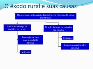 O êxodo rural e suas causas
O processo de urbanização brasileiro está relacionado com o
êxodo rural.
Repulsão da força de
trabalho do campo
Atração da força de trabalho
nas cidades
Formação de uma
superpopulação
relativa
Latifúndio
Empregos
Surgimento do trabalho
informal
 