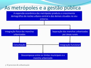 As metrópoles e a gestão pública
A expansão econômica das metrópoles produziu o crescimento
demográfico do núcleo urbano central e dos demais situados no seu
entorno.
Integração física das manchas
urbanizadas
Conurbação
Separação das manchas urbanizadas
por áreas rurais
Integração funcional
Descompasso entre os limites municipais e a
mancha urbanizada
3 O processo de urbanização
 