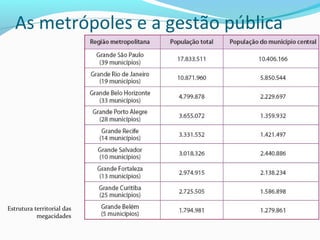 As metrópoles e a gestão pública
Estrutura territorial das
megacidades
 