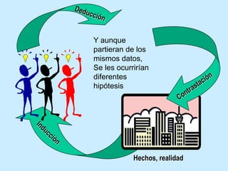 DeducciónY aunque partieran de los mismos datos, Se les ocurrirían diferentes hipótesisContrastaciónInducciónHechos, realidad