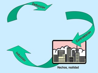 Hechos, realidadDeducciónContrastaciónInducción