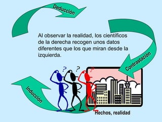 DeducciónAl observar la realidad, los científicos de la derecha recogen unos datos diferentes que los que miran desde la izquierda.ContrastaciónInducciónHechos, realidad