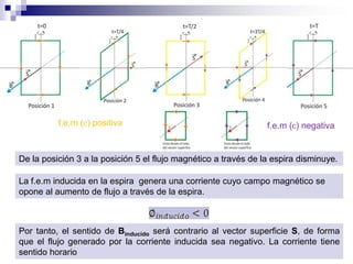 f.e.m ( ) positiva                                     f.e.m ( ) negativa


De la posición 1 a la posición 3 el flujo magnético a través de la espira disminuye.
               3               5

La f.e.m inducida en la espira genera una corriente cuyo campo magnético se se
   f.e.m inducida en la espira genera una corriente cuyo campo magnético
opone a la disminución de a través de la de la espira.
       al aumento de flujo flujo a través espira.



Por tanto, el sentido de Binducido debe contrario al vector superficie S, deSforma
              sentido de Binducido será ser el mismo del vector superficie para
que el flujo generado por la corriente inducida sea negativo. La corriente tiene
             generado por la corriente inducida sea positivo.
sentido antihorario.
        horario
 