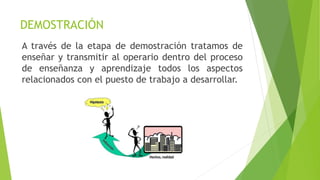 DEMOSTRACIÓN
A través de la etapa de demostración tratamos de
enseñar y transmitir al operario dentro del proceso
de enseñanza y aprendizaje todos los aspectos
relacionados con el puesto de trabajo a desarrollar.
 