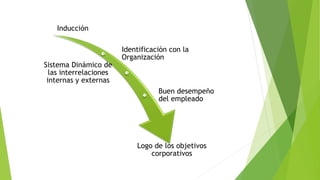 Inducción
Identificación con la
Organización
Sistema Dinámico de
las interrelaciones
internas y externas
Buen desempeño
del empleado
Logo de los objetivos
corporativos
 