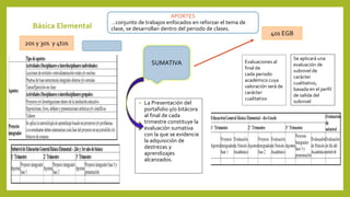 Básica Elemental
• La Presentación del
portafolio y/o bitácora
al final de cada
trimestre constituye la
evaluación sumativa
con la que se evidencie
la adquisición de
destrezas y
aprendizajes
alcanzados.
APORTES
…conjunto de trabajos enfocados en reforzar el tema de
clase, se desarrollan dentro del periodo de clases.
2os y 3os y 4tos
SUMATIVA Evaluaciones al
final de
cada periodo
académico cuya
valoración será de
carácter
cualitativo
4os EGB
Se aplicará una
evaluación de
subnivel de
carácter
cualitativo,
basada en el perfil
de salida del
subnivel
 