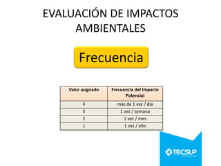 EVALUACIÓN DE IMPACTOS
AMBIENTALES

Frecuencia
Valor asignado

Frecuencia del Impacto
Potencial

4
3
2
1

más de 1 vez / día
1 vez / semana
1 vez / mes
1 vez / año

 