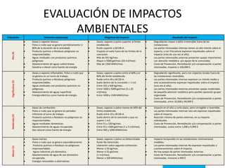 EVALUACIÓN DE IMPACTOS
AMBIENTALES
Valoración

Elemento relacionado

Alta (4)








Significativa (3)







Menor (1)

Moderada (2)














Magnitud del Impacto

Gases o vapores tóxicos.
Polvo o ruido que se genera periódicamente (>
80% de la duración de la actividad).
Producto químico o Residuos peligrosos no
reaprovechables.
Aguas residuales con productos químicos
peligrosos.
Abastecimiento de aguas subterráneas.
Gasolina o diesel como fuente de energía.



Gases o vapores inflamables. Polvo o ruido que
se genera en un turno de trabajo.
Producto químico o Residuos peligrosos
reaprovechables.
Aguas residuales con productos químicos no
peligrosos.
Abastecimiento de aguas superficial.
Energía eléctrica como fuente de energía.



Gases de combustión.
Polvo o ruido que se genera en periodos
inferiores al turno de trabajo.
Producto químico o Residuos no peligrosos no
reaprovechables.
Aguas residuales domesticas.
Abastecimiento de aguas recuperada.
Gas natural como fuente de energía.



Gases inertes.
Polvo o ruido que se genera esporádicamente.
Producto químico o Residuos no peligrosos
reaprovechables.
Aguas industrial y/o domestica.
Abastecimiento de agua de uso domestico
recuperada.
Energías renovables o alternativas.



























Resultado del Impacto

Gases, vapores o polvo superior al límite
establecido.
Ruido superior a 60 DB-A.
Impacto al suelo fuera de los límites de la
concesión.
Más de 501 kg/mes.
Mayor a 5000 gal/mes (20 m3/mes).
Más de 1500 MWH/mes



Gases, vapores o polvo entre el 60% y el
80% del límite establecido.
Ruido entre 40 y 60 DB-A.
Suelo dentro de la concesión > 1 m2.
Entre 101 y 500 kg/mes.
Entre 1000 y 5000 gal/mes (5 y 20
m3/mes).
Entre 1000 y 1500 MWH/mes



Gases, vapores o polvo menos de 60% del
límite establecido.
Ruido entre 10 y 40 DB-A.
Suelo dentro de la concesión y que no
supere 1 m2.
Entre 51 y 100 kg/mes.
Entre 55 y 1000 gal/mes (1 y 5 m3/mes).
Entre 500 y 1000 MWH/mes




Gases, vapores o polvo no Determinado.
Ruido No Detectado.
Liberación sobre segunda contención.
Menor a 50 kg/mes.
Menor a 55 gal/mes
(1 m3/mes).
Menor a 500 MWH/mes


















Degradación mayor o daño irreversible fuera de las
instalaciones.
Las partes interesadas internas tienen un alto interés sobre el
aspecto, y con frecuencia expresan inquietudes sobre el
impacto (más de una vez al año).
Las partes interesadas externas presentan quejas importantes
con atención mediática y/o apoyo de la comunidad.
Costo de Prevención, Remediación y/o compensación a partes
interesadas, mayores a 100,000 $.
Degradación significante, pero con impactos locales fuera de
las instalaciones reversibles.
Las partes interesadas internas expresan un interés medio y
solo ocasionalmente expresan inquietudes sobre el impacto
(una vez al año).
Las partes interesadas externas presentan quejas moderadas
de pequeña atención mediática pero posible oposición grupal
organizada.
Costo de Prevención, Remediación y/o compensación a partes
interesadas, entre 10,000 y 99,999 $.
Impacto en el sitio a corto plazo, pero corregible o reversible.
Las partes interesadas internas rara vez expresan inquietudes
sobre el impacto.
Reacción mínima de partes externas, en su mayoría
individuales.
Costo de Prevención, Remediación y/o compensación a partes
interesadas, costos entre 1,000 y 9,999 $

Impacto temporales en las instalaciones mínimamente
medibles.
Las partes interesadas internas No expresan inquietudes o
cuestionamientos sobre el impacto.
No hay quejas de partes interesadas externas.
Costo de Prevención, Remediación y/o compensación a partes
interesadas, menores a 999 $

 