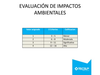 EVALUACIÓN DE IMPACTOS
AMBIENTALES
Valor asignado

Ʃ Criterios

1
2
3
4

3–5
6–8
9 – 11
12 – 16

Calificacion
Menor
Moderada
Significativa
Alta

 