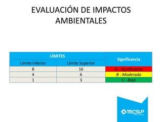 EVALUACIÓN DE IMPACTOS
AMBIENTALES

LÍMITES

Límite inferior
8
4
1

Límite Superior
16
6
3

Significancia
A - Significativo
B - Moderado
C - Bajo

 