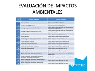 EVALUACIÓN DE IMPACTOS
AMBIENTALES
N°

Aspecto Ambiental

Impacto Ambiental

1

Consumo de agua

Disminución del Recurso Hídrico

2

Consumo de energía eléctrica

Disminución del Recurso energético

3

Descarga de aguas residuales domésticas

Efecto negativo sobre la calidad del suelo y/o aguas
superficiales y subterráneas

4

Descarga de aguas residuales industriales

Efecto negativo sobre la calidad del suelo y/o aguas
superficiales y subterráneas

5

Emisión de polvo

Efecto negativo sobre la calidad del aire

6

Emisión de calor

Efecto negativo sobre el entorno ambiental

7

Emisión de gases, nieblas y/o partículas en suspensión

Efecto negativo sobre la calidad del aire

8

Emisión de olores molestos

Efecto negativo sobre el entorno ambiental

9

Emisión de radiaciones ionizantes

Efecto negativo sobre el entorno ambiental

10

Emisión de radiaciones no ionizantes

Efecto negativo sobre el entorno ambiental

11

Emisión de ruido ambiental

Efecto negativo sobre la calidad del aire

12

Emisión de vibraciones

Efecto negativo sobre el entorno ambiental

13

Manejo inadecuado de productos químicos

Efecto negativo sobre la calidad del suelo y/o aguas
subterráneas

14

Manejo inadecuado de materiales excedentes
(escombros, desmonte y/o agregados)

Modificación del paisaje, afectación del ecosistema

15
16

Manejo inadecuado de residuos no peligrosos no
reaprovechables
Manejo inadecuado de residuos no peligrosos
reaprovechables

Efecto negativo sobre la calidad del suelo
Efecto negativo sobre la calidad del suelo

 