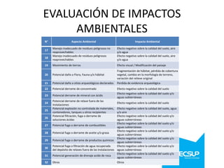 EVALUACIÓN DE IMPACTOS
AMBIENTALES
N°

Aspecto Ambiental

Impacto Ambiental

Manejo inadecuado de residuos peligrosos no
reaprovechables
Manejo inadecuado de residuos peligrosos
reaprovechables

Efecto negativo sobre la calidad del suelo, aire
y/o agua
Efecto negativo sobre la calidad del suelo, aire
y/o agua

19

Movimiento de tierras

Efecto visual / Modificación del paisaje

20

Potencial daño a Flora, Fauna y/o hábitat

Fragmentación de hábitat, pérdida de cobertura
vegetal, cambio en la morfología de terreno,
variación del relieve original

21

Potencial daño a sitios arqueológicos declarados

Perdida de evidencia arqueológica

22

Potencial derrame de concentrado

Efecto negativo sobre la calidad del suelo

23

Potencial derrame de mineral con ácido

Efecto negativo sobre la calidad del suelo y/o
aguas subterráneas

17
18

24
25
26

27
28

29
30
31

32

Potencial derrame de relave fuera de las
instalaciones
Potencial explosión no controlada de materiales,
contenedores, tanques u otros recipientes
Potencial filtración, fuga o derrame de
soluciones ácidas

Efecto negativo sobre la calidad del suelo

Efecto negativo sobre la calidad del suelo, agua
y/o aire
Efecto negativo sobre la calidad del suelo y/o
aguas subterráneas
Efecto negativo sobre la calidad del suelo y/o
Potencial fuga o derrame de combustibles
aguas subterráneas
Efecto negativo sobre la calidad del suelo y/o
Potencial fuga o derrame de aceite y/o grasa
aguas subterráneas
Efecto negativo sobre la calidad del suelo y/o
Potencial fuga o derrame de productos químicos
aguas subterráneas
Potencial fuga o filtración de agua recuperada
Efecto negativo sobre la calidad del suelo y/o
del depósito de relaves fuera de las instalaciones aguas subterráneas
Efecto negativo sobre la calidad del suelo y/o
Potencial generación de drenaje acido de roca
aguas subterráneas

Otros

Otros

 