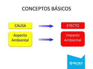 CONCEPTOS BÁSICOS
CAUSA

EFECTO

Aspecto
Ambiental

Impacto
Ambiental

 