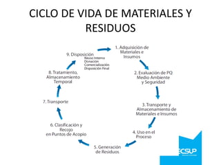 CICLO DE VIDA DE MATERIALES Y
RESIDUOS

 