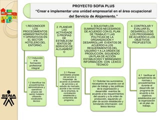 PROYECTO SOFIA PLUS
           “Crear e implementar una unidad empresarial en el área ocupacional
                             del Servicio de Alojamiento.”

  1.RECONOCER            2. PLANEAR                      3. SOLICITAR LOS                  4. CONTROLAR Y
        LOS                  LAS                    SUMINISTROS NECESARIOS                    EVALUAR EL
PROCEDIMIENTOS           ACTIVIDADE                 DE ACUERDO CON EL PLAN                 DESARROLLO DE
ADMINISTRATIVOS           S PROPIAS                     DE TRABAJO Y LAS                   LOS PROGRAMAS
Y OPERATIVOS EN               DE                         POLÍTICAS DE LA                  DE ACUERDO A LOS
    EL SECTOR            ESTABLECIM                     ORGANIZACIÓN Y                        OBJETIVOS
 HOTELERO DEL             IENTOS DE                DESARROLLAR EVENTOS DE                   PROPUESTOS.
    ENTORNO.             SERVICIO DE                     ACUERDO A LOS
                         ALOJAMIENT                   REQUERIMIENTOS DEL
                              O                     USUARIO Y A LA ORDEN DE
                                                     PRODUCCIÓN, SIGUIENDO
                                                       UN PLAN DE ACCIÓN
   1,1 Inducción
        a la
                                                   ESTABLECIDO Y BRINDANDO
     formación                                     INFORMACIÓN CON LÉXICO
    profesional                                              TÉCNICO
      integral
                                2.1 Planear
                           actividades propias                                                  4.1 Verificar el
                               del servicio d                                                  cumplimiento de
                              hospedaje de
                           acuerdo al portafolio         3.1 Solicitar los suministros              normas y
   1.2 Identificar los                                                                         procedimientos
    procedimientos           de servicios y al          necesarios de acuerdo con el
                           estudio de mercado,          plan de trabajo y las políticas            durante el
   administrativos y                                                                             desarrollo del
       operativos          acorde a las normas               de la organización y
                            de la empresa, la              desarrollar eventos de                 programa de
      propios del
    sector hotelero            contratación             acuerdo a los requerimientos             acuerdo a los
       utilizando              establecida y             del usuario y a la orden de                objetivos
      vocabulario             contenidos del                                                   establecidos por
                                programa. .               producción, siguiendo un
        técnico                                         plan de acción establecido y            la organización
                                                         brindando información con                en el plan de
                                                                léxico técnico                       trabajo.
 