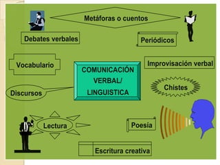 Metáforas o cuentos

   Debates verbales                    Periódicos


 Vocabulario                              Improvisación verbal
                      COMUNICACIÓN
                        VERBAL/
                                               Chistes
Discursos              LINGUISTICA



            Lectura                  Poesía


                         Escritura creativa
 