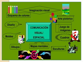 Imaginación visual
 Esquema de colores
                                           Arte pictórico

 Diseño
                      COMUNICACIÓN          Juego de
                                            imágenes
                         VISUAL/
Moldes                  ESPACIAL             Cuadros


    Dibujos           Mapas mentales
                                       Esculturas
 