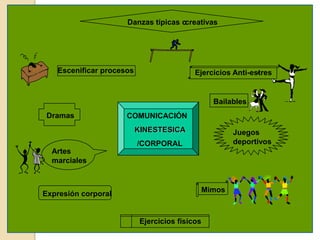 Danzas típicas ocreativas




   Escenificar procesos                                      -
                                           Ejercicios Anti-estres


                                                Bailables
 Dramas              COMUNICACIÓN
                          KINESTESICA                Juegos
                          /CORPORAL                  deportivos
  Artes
  marciales


                                            Mimos
Expresión corporal


                           Ejercicios físicos
 