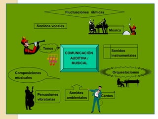Fluctuaciones rítmicas


          Sonidos vocales
                                                     Música




                Tonos
                                                      Sonidos
                            COMUNICACIÓN
                                                      instrumentales
                              AUDITIVA /
                               MUSICAL

Composiciones                                         Orquestaciones
musicales



           Percusiones       Sonidos
                                                Cantos
           vibratorias      ambientales
 
