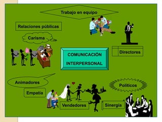 Trabajo en equipo


 Relaciones públicas

     Carisma


                                                 Directores
                          COMUNICACIÓN

                         INTERPERSONAL



Animadores
                                                 Políticos
    Empatía

                       Vendedores          Sinergía
 