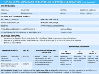 3. PLAN DE MEJORAMIENTO EN EL MODULO DE PROCESOS EDUCATIVOS                                                   (caso Juan Luis)
IDENTIFICACIÓN:

REGIONAL:                    ATLÁNTICO                                              CENTRO:                     COLOMBO – ALEMAN.
CIUDAD:                      BARRANQUILLA                                           FECHA:                      JULIO 23 DE 2012
ESTUDIANTE EN FORMACIÓN: JUAN LUIS
PROGRAMA QUE CURSA:                                     PROCESOS EDUCATIVOS
MÓDULO DE FORMACIÓN                                     PROCESOS EDUCATIVOS
DOCENTE:                                                MARTHA CECILIA LÓPEZ TORRES
FECHA DE INICIO DEL PLAN DE MEJORAMIENTO:                                           JULIO 23 DE 2012
FECHA DE FINALIZACIÓN DEL PLAN DE MEJORAMIENTO:                                     JULIO 27 DE 2012

OBJETIVOS A LOGRAR:
- Incrementar el grado de conocimiento del estudiante sobre el tema procesos educativos.
- Mejorar el grado de análisis en el desarrollo de aplicativos prácticos sobre el tema visto en clase.
- Elevar su autoestima.
                                                                                                 EVIDENCIA DE APRENDIZAJE

 SABERES A MEJORAR              DEL AL           ACTIVIDAD DE FORMACIÒN
                                                                                          DE                 DE                 DE
                                                       CONCERTADA                    CONOCIMIENTO          PROCESO           PRODUCTO

Procesos       Educativos:   23 al 27/7/12   - Repaso     sobre      los temas      Desarrollo          Desarrollo   de   Lista       de
Definición              y                      desarrollados en clase.              prueba escrita      casos prácticos   chequeo para
características.                             - Lecturas complementarias.            compresión de       aplicativos.      valoración de
                                             - Actividades de refuerzo.             lectura         y                     contenidos.
Técnicas empleadas en el     23 al 27/7/12   - Trabajos extra clase.                análisis teórico.
desarrollo de la clase.

ACTIVIDAD ADICIONAL. Con el parámetro de que la educación debe ser integral, en el estudiante Juan Luis, trabajaría con actividad extra
clase mediante el análisis de la película documental El Secreto Latino, con el fin de elevar y mejorar su visión de vivir.
 