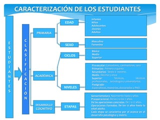 CARACTERIZACIÓN DE LOS ESTUDIANTES
                                 -       Infantes
                       EDAD      -       Niños
                                 -       Adolecentes
                                 -       Jóvenes
          PRIMARIA               -       Adultos


      C                          -       Masculino
E                      SEXO      -       Femenino
      L
S
      A                              -   Básico
T
      S                CICLOS        -   Medio
U                                    -   Superior
      I
D
      F                              -   Pre-escolar: Gateadores, caminadores, cero
I                                    -   Primarios: Primero a quinto
      I
A                                    -   Secundarios: Sexto a noveno.
      C   ACADÉMICA                  -   Medio. Décimo y once.
N                                    -   Superior:           Técnicos,           técnicos
      A
T                                        profesionales, tecnólogos y universitarios.
      C                              -   Postgrado:
E                      NIVELES           Especialistas, maestrías, doctorados y PHD.
      I
S
      Ó
                                 -       Sensoriomotora Nacimiento hasta 2 años-
      N                          -       Preoperacional. De los 2 a los 7 años.
                                 -       De las operaciones concretas. De 7 a 12 años.
          DESARROLLO             -       Operaciones Formales. De los 12 años hasta la
                       ETAPAS
          COGNITIVO                      edad adulta.
                                 -       Cada etapa se caracteriza por el avance en el
                                         desarrollo psicológico y motriz.
 