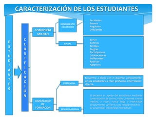 CARACTERIZACIÓN DE LOS ESTUDIANTES
                                        -   Excelentes
                      RENDIMIENTO       -   Buenos
                       ACADEMICO        -   Regulares
          COMPORTA                      -   Deficientes
           MIENTO
      C                                 -   Serios
E                                       -   Bufones
      L                 SOCIAL
                                        -   Tímidos
S
      A                                 -   Alegres
T                                       -   Participativos
      S                                 -   Colaboradores
U
      I                                 -   Indiferentes
D                                       -   Apáticos
      F                                 -   Agresivos
I
      I
A
      C
N
      A                                 Encuentro a diario con el docente, conocimiento
T                                       de los estudiantes a nivel profundo, interrelación
      C                 PRESENCIAL
E                                       directa.
      I
S
      Ó
      N                                 -   El docente es apoyo del estudiante mediante
                                            comunicación de correo, video , internet y otros
          MODALIDAD                         medios; a veces nunca llega a interactuar
             DE                             directamente, conlleva a una relación más fría.
          FORMACIÓN   DESESCOLARIZADA
                                        -   Se desarrollan estrategias interactivas.
 