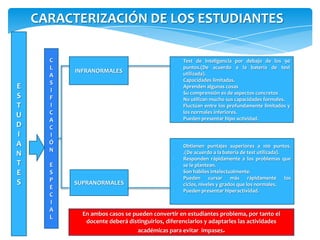 CARACTERIZACIÓN DE LOS ESTUDIANTES

      C                                      -   Test de inteligencia por debajo de los 90
      L                                          puntos.(De acuerdo a la batería de test
          INFRANORMALES                          utilizada).
      A
                                             -   Capacidades limitadas.
      S
E     I
                                             -   Aprenden algunas cosas
                                             -   Su comprensión es de aspectos concretos
S     F                                      -   No utilizan mucho sus capacidades formales.
T     I                                      -   Fluctúan entre los profundamente limitados y
U     C                                          los normales inferiores.
      A                                      -   Pueden presentar hipo actividad.
D     C
I     I
A     Ó
                                             -   Obtienen puntajes superiores a 100 puntos.
      N
N                                                .(De acuerdo a la batería de test utilizada).
                                             -   Responden rápidamente a los problemas que
T     E                                          se le plantean.
E     S                                      -   Son hábiles intelectualmente.
      P                                      -   Pueden cursar más rápidamente los
S         SUPRANORMALES                          ciclos, niveles y grados que los normales.
      E
                                             -   Pueden presentar hiperactividad.
      C
      I
      A
            En ambos casos se pueden convertir en estudiantes problema, por tanto el
      L
             docente deberá distinguirlos, diferenciarlos y adaptarles las actividades
                                académicas para evitar impases.
 