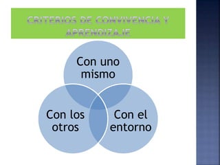 Con uno
mismo
Con el
entorno
Con los
otros
 