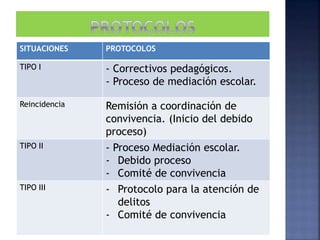 SITUACIONES PROTOCOLOS
TIPO I - Correctivos pedagógicos.
- Proceso de mediación escolar.
Reincidencia Remisión a coordinación de
convivencia. (Inicio del debido
proceso)
TIPO II - Proceso Mediación escolar.
- Debido proceso
- Comité de convivencia
TIPO III - Protocolo para la atención de
delitos
- Comité de convivencia
 