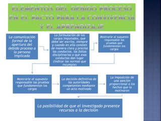 La comunicación
formal de la
apertura del
debido proceso a
la persona
implicada
La formulación de los
cargos imputados, que
debe ser escrita, siempre
y cuando en ella consten
de manera clara y precisa
las conductas, las faltas
disciplinarias a que esas
conductas dan lugar
(indicar las normas que
incumple)
Mostrarle al supuesto
responsable las
pruebas que
fundamentan los
cargos
Mostrarle al supuesto
responsable las pruebas
que fundamentan los
cargos
La decisión definitiva de
las autoridades
competentes mediante
un acto motivado
La imposición de
una sanción
proporcional a los
hechos que la
motivaron
La posibilidad de que el investigado presente
recursos a la decisión
 