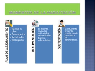 PLAN
DE
MEJORAMIENTO
• Recibe el
plan.
• Desempeños
• Actividades
• Bibliografía
REALIMENTACIÓN
• El docente
revisa las
actividades
desarrolladas.
• Explica,
aclara dudas.
SUSTENTACIÓN
• El estudiante
presenta
prueba donde
demuestra
los
aprendizajes.
 