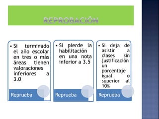 • Si terminado
el año escolar
en tres o más
áreas tienen
valoraciones
inferiores a
3.0
Reprueba
• Si pierde la
habilitación
en una nota
inferior a 3.5
Reprueba
• Si deja de
asistir a
clases sin
justificación
un
porcentaje
igual o
superior al
10%
Reprueba
 
