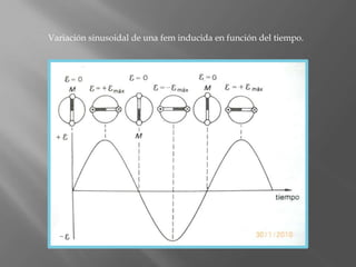 Variación sinusoidal de una fem inducida en función del tiempo.
 