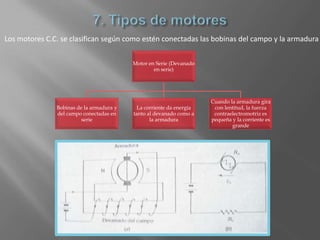 Los motores C.C. se clasifican según como estén conectadas las bobinas del campo y la armadura

                                          Motor en Serie (Devanado
                                                  en serie)




                                                                      Cuando la armadura gira
               Bobinas de la armadura y     La corriente da energía    con lentitud, la fuerza
               del campo conectadas en    tanto al devanado como a     contraelectromotriz es
                         serie                   la armadura          pequeña y la corriente es
                                                                              grande
 