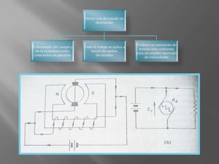 Motor con devanado en
                                derivación




                                                        Produce un momento de
El devanado del campo y   Todo el voltaje se aplica a
                                                         torsión más uniforme
  de la armadura están        través de ambos
                                                        para un amplio intervalo
 conectados en paralelo          devanados
                                                             de velocidades
 