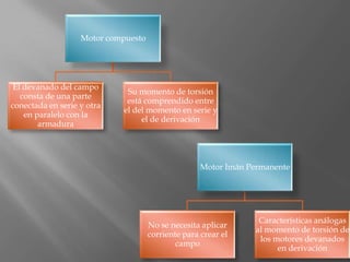 Motor compuesto




 El devanado del campo
                             Su momento de torsión
   consta de una parte
                             está comprendido entre
conectada en serie y otra
                            el del momento en serie y
    en paralelo con la
                                 el de derivación
        armadura




                                                    Motor Imán Permanente




                                                                  Características análogas
                                     No se necesita aplicar
                                                                 al momento de torsión de
                                     corriente para crear el
                                                                  los motores devanados
                                             campo
                                                                       en derivación
 
