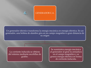 GENERADOR C.A.




Un generador eléctrico transforma la energía mecánica en energía eléctrica. En un
generador, una bobina de alambre gira en un campo magnético a gran distancia de
                                   su origen




                                               Se suministra energía mecánica
   La corriente inducida se obtiene           al generador al girar la armadura
  del sistema mediante escobillas de             en el campo magnético y se
                grafito.                      genera energía eléctrica en forma
                                                    de corriente inducida.
 