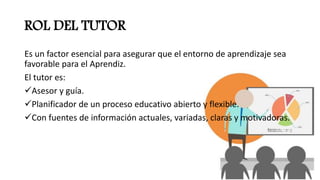 ROL DEL TUTOR
Es un factor esencial para asegurar que el entorno de aprendizaje sea
favorable para el Aprendiz.
El tutor es:
Asesor y guía.
Planificador de un proceso educativo abierto y flexible.
Con fuentes de información actuales, variadas, claras y motivadoras.
 