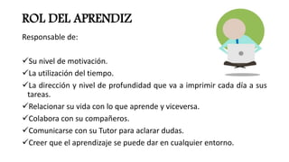 ROL DEL APRENDIZ
Responsable de:
Su nivel de motivación.
La utilización del tiempo.
La dirección y nivel de profundidad que va a imprimir cada día a sus
tareas.
Relacionar su vida con lo que aprende y viceversa.
Colabora con su compañeros.
Comunicarse con su Tutor para aclarar dudas.
Creer que el aprendizaje se puede dar en cualquier entorno.
 