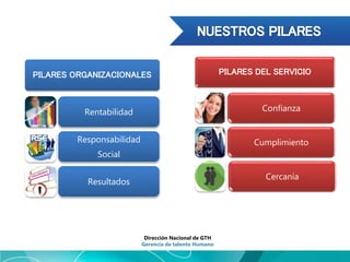 PILARES DEL SERVICIO
Confianza
Cumplimiento
Cercanía
PILARES ORGANIZACIONALES
Rentabilidad
Responsabilidad
Social
Resultados
Dirección Nacional de GTH
Gerencia de talento Humano
 