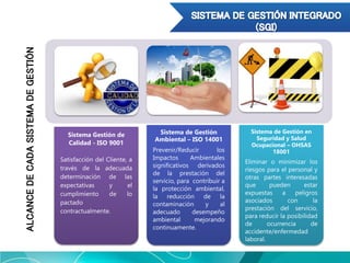 Sistema Gestión de
Calidad - ISO 9001
Satisfacción del Cliente, a
través de la adecuada
determinación de las
expectativas y el
cumplimiento de lo
pactado
contractualmente.
Sistema de Gestión
Ambiental – ISO 14001
Prevenir/Reducir los
Impactos Ambientales
significativos derivados
de la prestación del
servicio, para contribuir a
la protección ambiental,
la reducción de la
contaminación y al
adecuado desempeño
ambiental mejorando
continuamente.
Sistema de Gestión en
Seguridad y Salud
Ocupacional – OHSAS
18001
Eliminar o minimizar los
riesgos para el personal y
otras partes interesadas
que pueden estar
expuestas a peligros
asociados con la
prestación del servicio,
para reducir la posibilidad
de ocurrencia de
accidente/enfermedad
laboral.
ALCANCEDECADASISTEMADEGESTIÓN
 