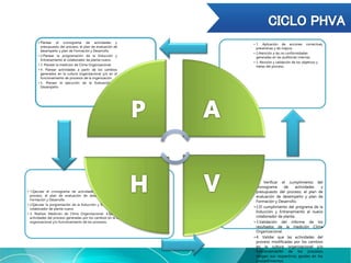 • 1. Verificar el cumplimiento del
cronograma de actividades y
presupuesto del proceso, el plan de
evaluación de desempeño y plan de
Formación y Desarrollo.
• 2.El cumplimiento del programa de la
Inducción y Entrenamiento al nuevo
colaborador de planta.
• 3.Validación del informe de los
resultados de la medición Clima
Organizacional.
• 4. Validar que las actividades del
proceso modificadas por los cambios
en la cultura organizacional y/o
funcionamiento de los procesos
tengan sus respectivos ajustes en los
procedimientos.
• 1.Ejecutar el cronograma de actividades y presupuesto del
proceso, el plan de evaluación de desempeño y plan de
Formación y Desarrollo.
• 2.Ejecutar la programación de la Inducción y Entrenamiento al
colaborador de planta nuevo.
• 3. Realizar Medición de Clima Organizacional. 4.Ejecutar las
actividades del proceso generadas por los cambios en la cultura
organizacional y/o funcionamiento de los procesos.
• 1. Aplicación de acciones correctivas,
preventivas y de mejora.
• 2.Atención a las no conformidades
generadas en las auditorias internas.
• 3. Revisión y validación de los objetivos y
metas del proceso.
• Planear el cronograma de actividades y
presupuesto del proceso, el plan de evaluación de
desempeño y plan de Formación y Desarrollo.
• 2.Planear la programación de la Inducción y
Entrenamiento al colaborador de planta nuevo.
• 3. Planear la medición de Clima Organizacional.
• 4. Planear actividades a partir de los cambios
generados en la cultura organizacional y/o en el
funcionamiento de procesos de la organización.
• 5. Planear la ejecución de la Evaluación de
Desempeño
 