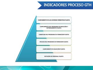 CUMPLIMIENTO DE LAS ACCIONES FORMATIVAS PLANTA
CUMPLIMIENTO DEL PROGRAMA DE INDUCCIÓN Y
ENTRENAMIENTO PLANTA
COBERTURA DEL PROGRAMA DE FORMACION PLANTA
EFICACIA DEL PROGRAMA DE FORMACION PLANTA
CUMPLIMIENTO EN SELECCIÓN PLANTA
ROTACIÓN DE PERSONAL PLANTA
 