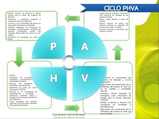 • 1. Verificar el cumplimiento del
Programa de Bienestar y control
presupuesto.
• *Seguimiento del cumplimiento de los
indicadores del proceso en cada una
de las ciudades y consolidado
nacional.
• *Presentar informe Semestral de
Indicadores como información de
entrada para la revisión gerencial.
CLIENTES:
• Verificar la eficacia y eficiencia del
cronograma de actividades y
sensibilizaciones.
• Seguimiento del cumplimiento de los
indicadores del proceso en cada una
de las ciudades.
• PLANTA
• Divulgación de cronograma de
Actividades y Sensibilizaciones a los
colaboradores de Planta.
• Ejecución del cronograma de
Actividades y Sensibilizaciones
• .Realización de cuadro de Control
Presupuestal. CLIENTES
• Ejecución de los cronogramas de
sensibilizaciones y actividades. *
Recolección, Tabulación, análisis y
divulgación de la Encuestas Satisfacción
del Colaborador.
• *Crear estrategias que permitan
optimizar los recursos para el desarrollo
del programa de Bienestar.
• .Aplicar acciones Correctivas, Preventivas,
para solucionar los hallazgos de las
auditorias internas
• Revisar, validar objetivos y metas del
proceso.
• Generar acciones de mejora que
permitan aumentar la capacidad del
proceso para cumplir su objetivo.
• Acciones correctivas y preventivas para
mejorar el servicio.
• PLANTA: Reunión con Gerencia de Talento
Humano para el diseño del programa de
Bienestar.
• Elaboración y aprobación programa y
presupuesto del proceso Bienestar.
• Comunicar a los responsables del proceso en
cada ciudad cronograma y presupuesto.
• CLIENTES: Elaboración de cronograma de
actividades y sensibilizaciones, incluyendo los
requisitos contractuales, cuando este
estipulado (Responsable del proceso de cada
ciudad)*
• Aprobación de cronograma por parte del
cliente
Coordinación Nal de Bienestar
Gerencia de talento Humano
 