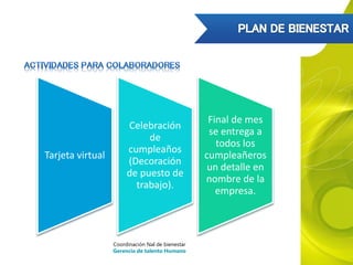 Tarjeta virtual
Celebración
de
cumpleaños
(Decoración
de puesto de
trabajo).
Final de mes
se entrega a
todos los
cumpleañeros
un detalle en
nombre de la
empresa.
Coordinación Nal de bienestar
Gerencia de talento Humano
 
