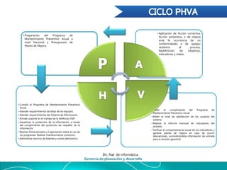 Dirección nacional de informática
Gerencia de Operaciones
• Medir el cumplimiento del Programa de
Mantenimiento Preventivo Anual.
• Medir el nivel de satisfacción de los usuarios del
sistema.
• Realizar el informe mensual de indicadores del
proceso.
• Verificar el comportamiento anual de los indicadores y
generar planes de mejora en caso de ocurrir
desviaciones, suministrándola información de entrada
para la revisión gerencial.
• Cumplir el Programa de Mantenimiento Preventivo
Anual.
• Atender requerimientos de fallas de los equipos.
• Atender requerimientos del Sistema de Información.
• Brindar soporte en el manejo de la telefonía VOIP
• Garantizar la protección de la información, a través
del cumplimiento del protocolo de respaldo de la
información.
• Realizar Entrenamiento y Capacitación sobre el uso de
los programas. Realizar mantenimiento correctivo.
• Administrar servicio de Internet y correo electrónico.
•Aplicación de Acción correctiva,
Acción preventiva, o de mejora
ante la ocurrencia de no
conformidades o de quejas/
reclamos al proceso,
Redefinición de Objetivos,
indicadores y metas.
•Preparación del Programa de
Mantenimiento Preventivo Anual a
nivel Nacional y Presupuesto de
Planes de Mejora.
Dir. Nal de informática
Gerencia de planeación y desarrollo
 