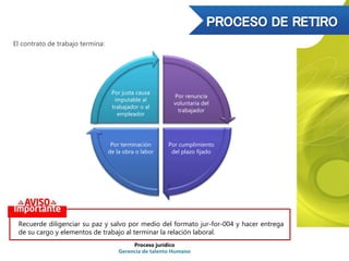 El contrato de trabajo termina:
Proceso jurídico
Gerencia de talento Humano
Por renuncia
voluntaria del
trabajador
Por cumplimiento
del plazo fijado
Por terminación
de la obra o labor
Por justa causa
imputable al
trabajador o al
empleador
Recuerde diligenciar su paz y salvo por medio del formato jur-for-004 y hacer entrega
de su cargo y elementos de trabajo al terminar la relación laboral.
 